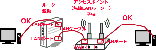 LANポートからパソコンへ接続